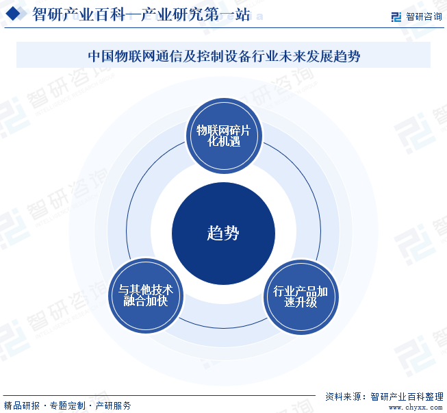 中国物联网通信及控制设备行业未来发展趋势