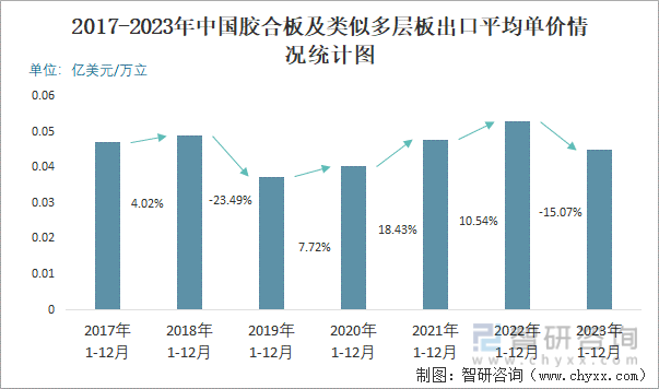 2017-2023年中国胶合板及类似多层板出口平均单价情况统计图