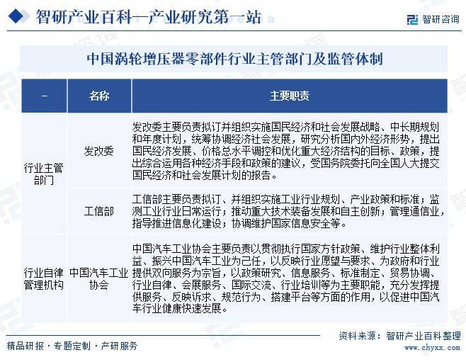 中国涡轮增压器零部件行业主管部门及监管体制