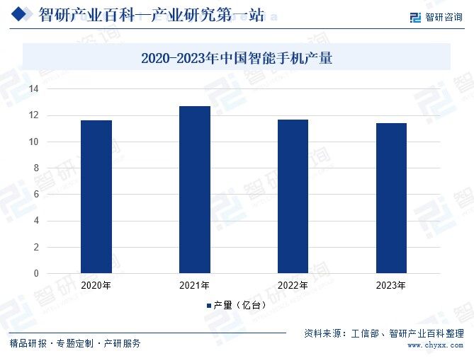 2020-2023年中国智能手机产量