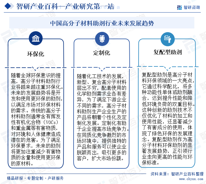 中国高分子材料助剂行业未来发展趋势
