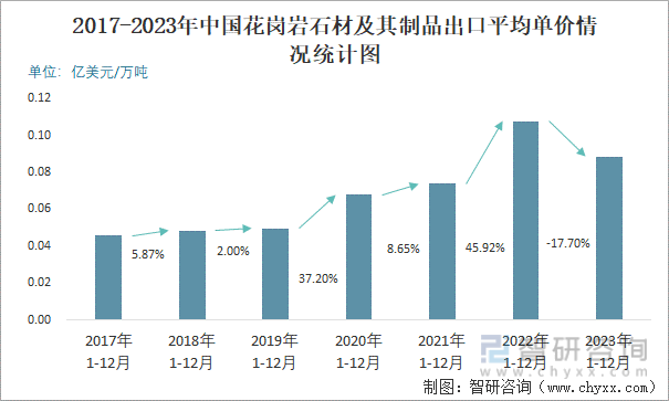 2017-2023年中国花岗岩石材及其制品出口平均单价情况统计图