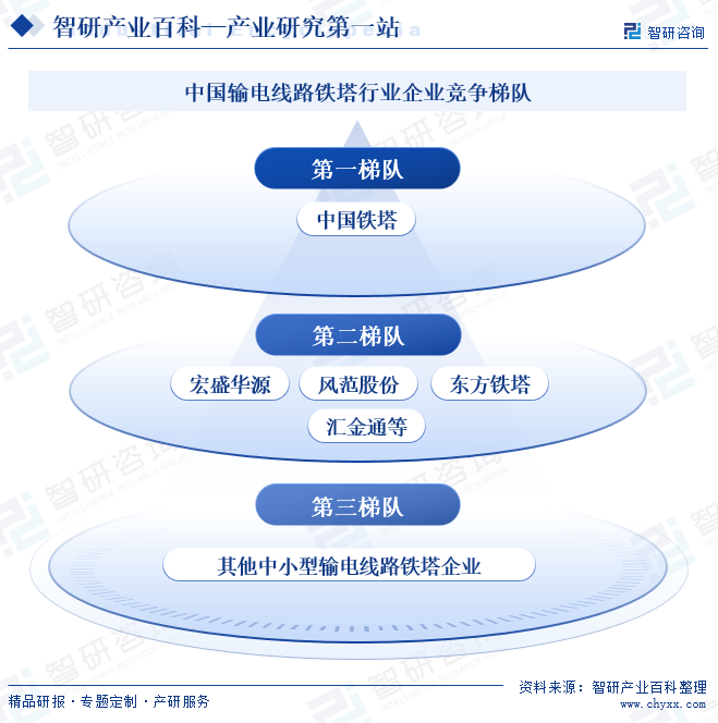中国输电线路铁塔行业企业竞争梯队