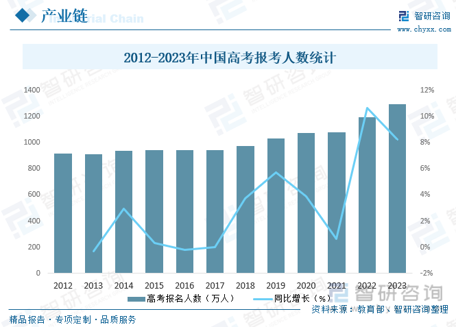 2012-2023年中国高考报考人数统计