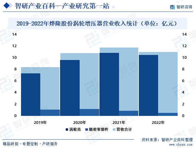 2019-2022年烨隆股份涡轮增压器营业收入统计（单位：亿元）