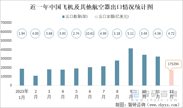 近一年中国飞机及其他航空器出口情况统计图