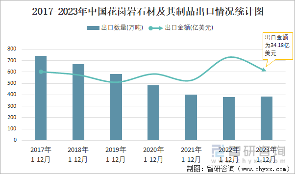 2017-2023年中国花岗岩石材及其制品出口情况统计图