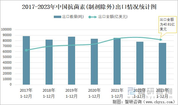 2017-2023年中国抗菌素(制剂除外)出口情况统计图