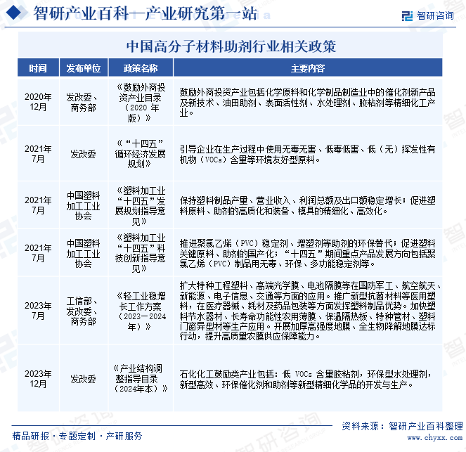 中国高分子材料助剂行业相关政策