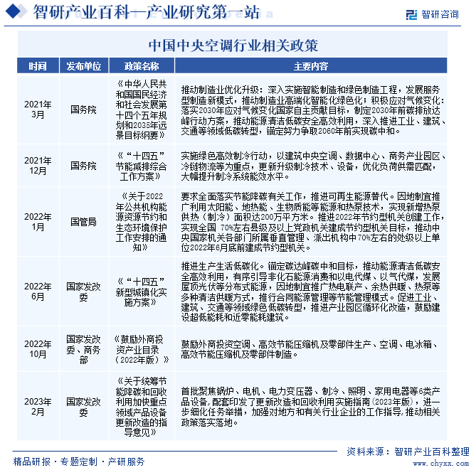 中国中央空调行业相关政策