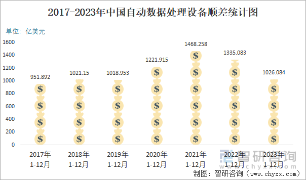 2017-2023年中国自动数据处理设备顺差统计图