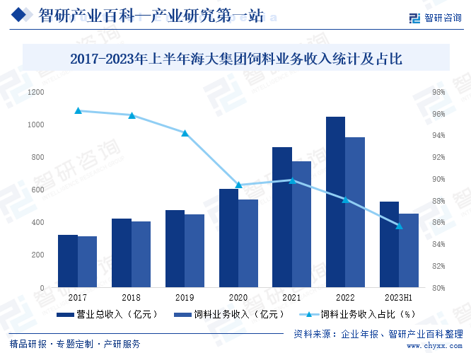 2017-2023年上半年海大集团饲料业务收入统计及占比