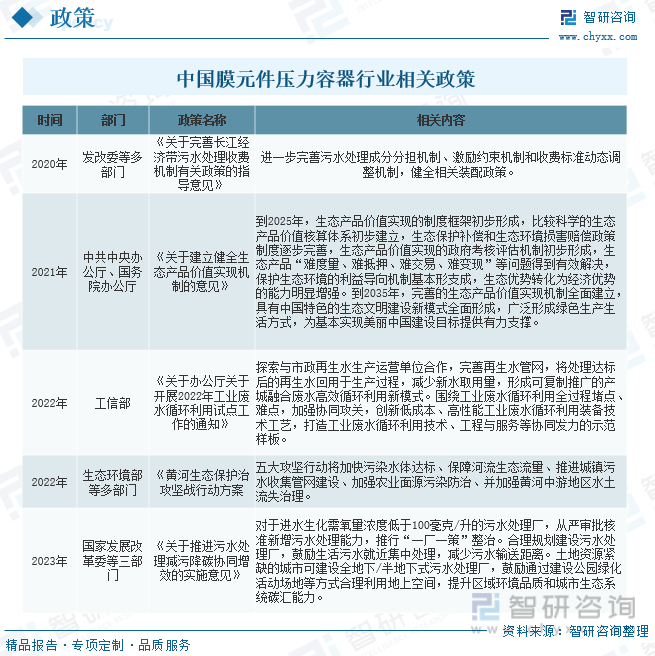 中国膜元件压力容器行业相关政策
