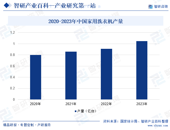 2020-2023年中国家用洗衣机产量