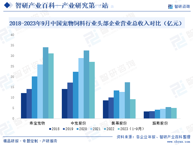 2018-2023年9月中国宠物饲料行业头部企业营业总收入对比（亿元）