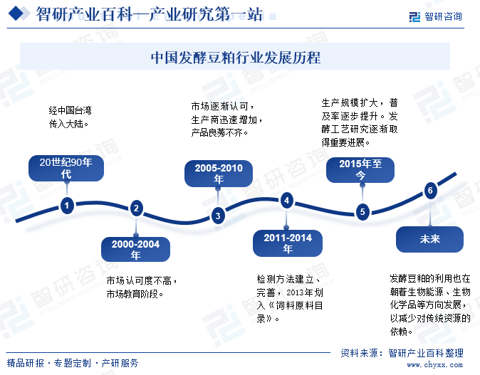 中国发酵豆粕行业发展历程