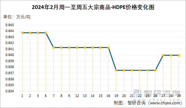 2024年2月周一至周五HDPE价格变化图