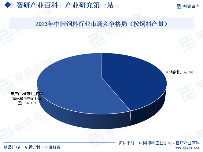 2023年中国饲料行业市场竞争格局（按饲料产量）