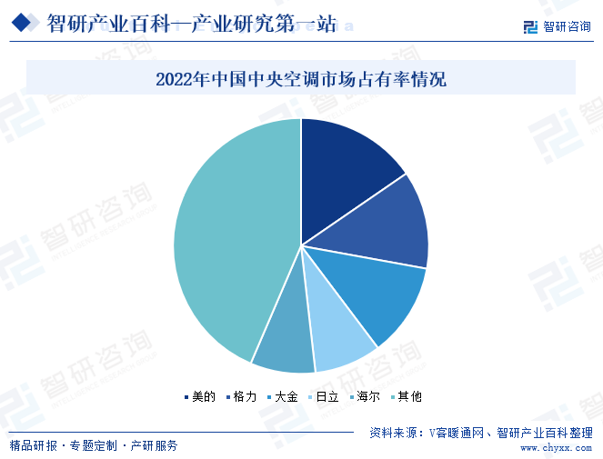 2022年中国中央空调市场占有率情况