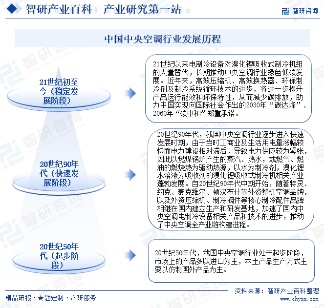 中国中央空调行业发展历程