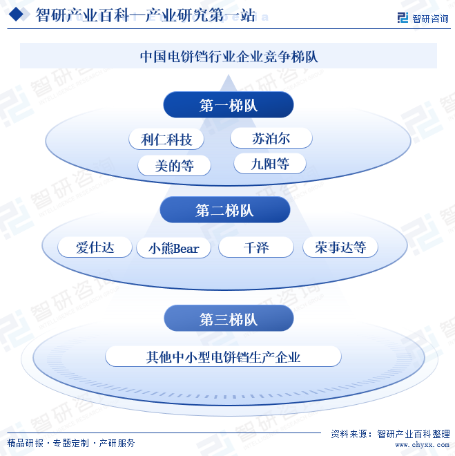 中国电饼铛行业企业竞争梯队