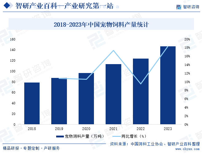 2018-2023年中国宠物饲料产量统计