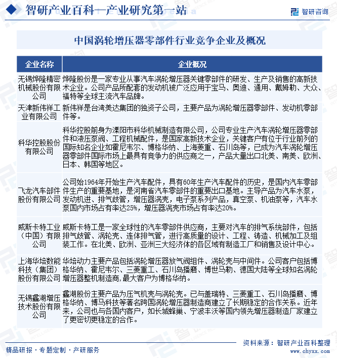 中国涡轮增压器零部件行业竞争企业及概况