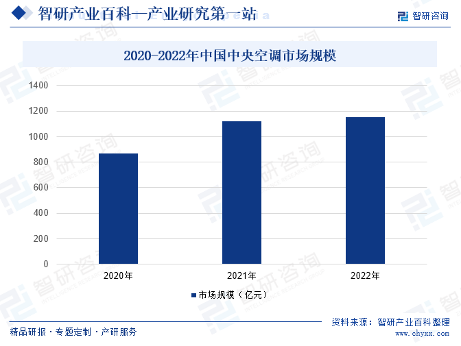 2020-2022年中国中央空调市场规模