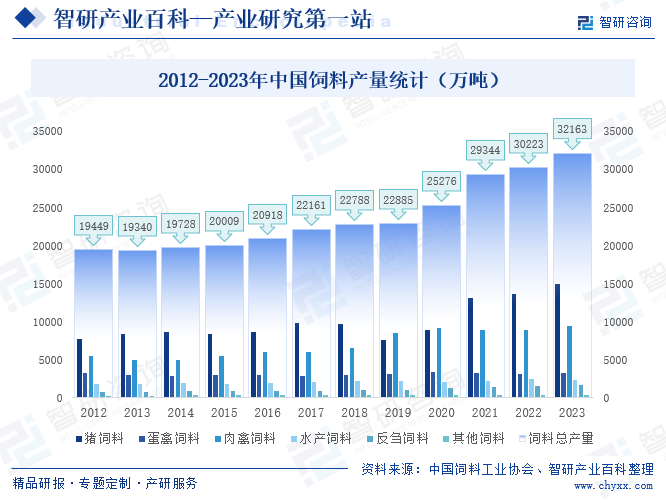 2012-2023年中国饲料产量统计（万吨）