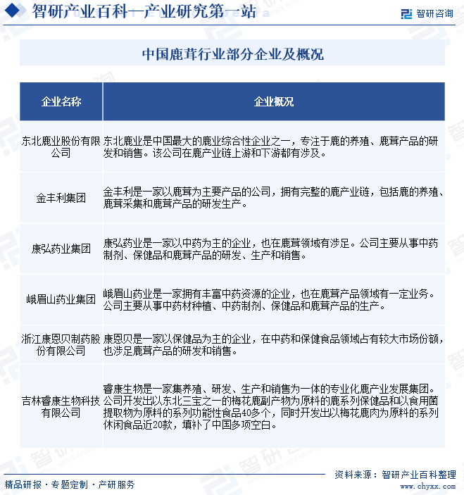 万博ManBetX首页鹿茸-产业百科_智研咨询(图9)