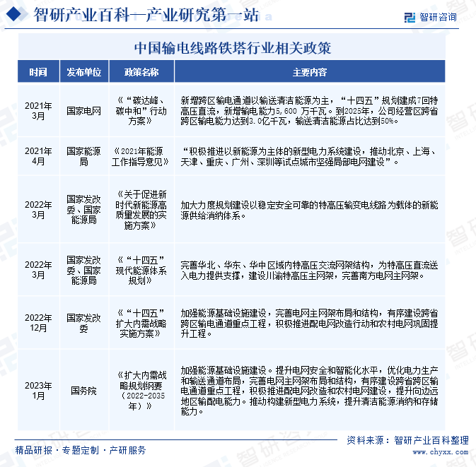 中国输电线路铁塔行业相关政策