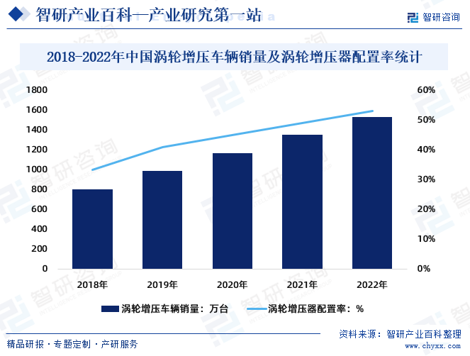 2018-2022年中国涡轮增压车辆销量及涡轮增压器配置率统计