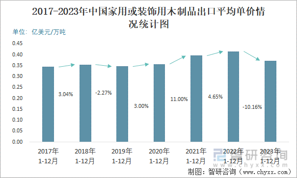 2017-2023年中国家用或装饰用木制品出口平均单价情况统计图