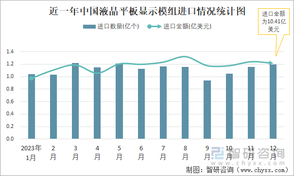 近一年中国液晶平板显示模组进口情况统计图