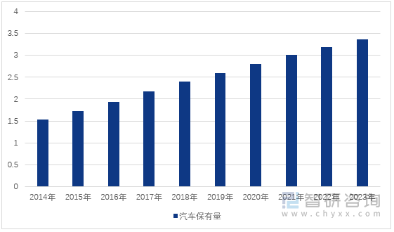 图1：2014-2023年中国汽车保有量（单位：亿辆）