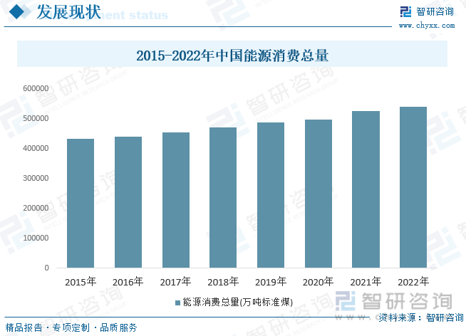 2015-2022年中国能源消费总量