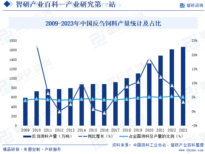 2009-2023年中国反刍饲料产量统计及占比