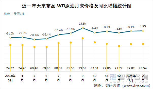 近一年WTI原油月末价格及同比增幅统计图
