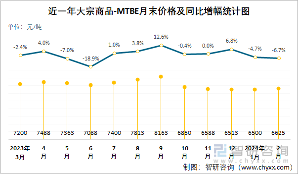 近一年MTBE月末价格及同比增幅统计图