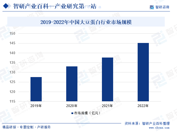 2019-2022年中国大豆蛋白行业市场规模