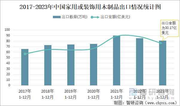 2017-2023年中国家用或装饰用木制品出口情况统计图