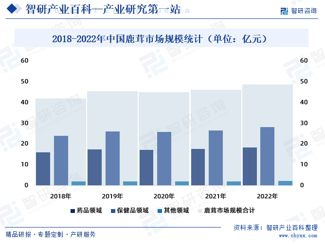 2018-2022年中国鹿茸市场规模统计