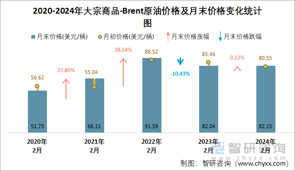 2020-2024年BRENT原油价格及月末价格变化统计图
