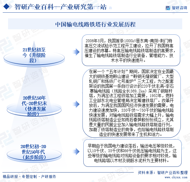 中国输电线路铁塔行业发展历程