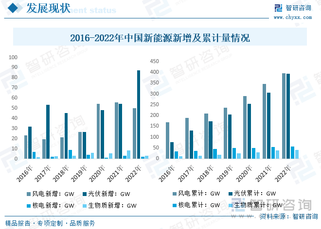 2016-2022年中国新能源新增及累积量情况