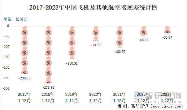 2017-2023年中国飞机及其他航空器逆差统计图