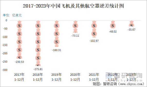 2023年12月中国飞机及其他航空器进出口数量分别为5711架和175294 2023年12月中国飞机及其他航空器进出口数量分别为5711架和175294