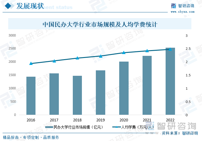 中国民办大学行业市场规模及人均学费统计