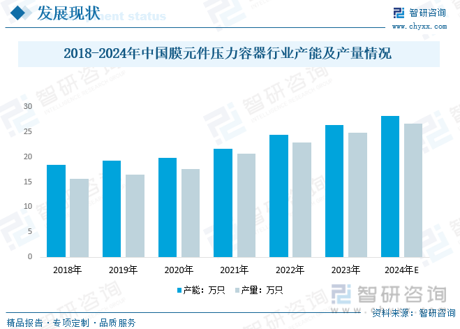 2018-2024年中国膜元件压力容器行业产能及产量情况
