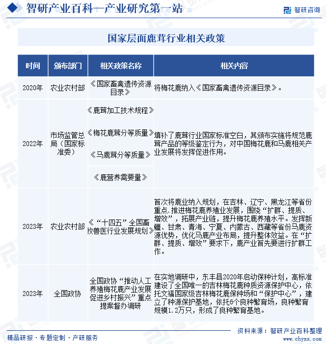 万博ManBetX首页鹿茸-产业百科_智研咨询(图2)